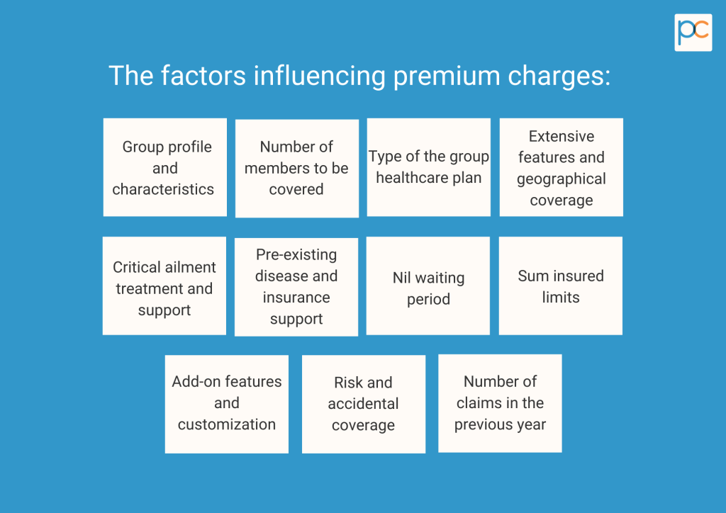  The image shows the factors that affect home insurance premiums, including the group profile and characteristics, number of members to be covered, type of healthcare plan, extensive features and geographical coverage, critical ailment treatment and support, pre-existing disease and insurance support, nil waiting period, sum insured limits, add-on features and customization, risk and accidental coverage, and number of claims in the previous year.