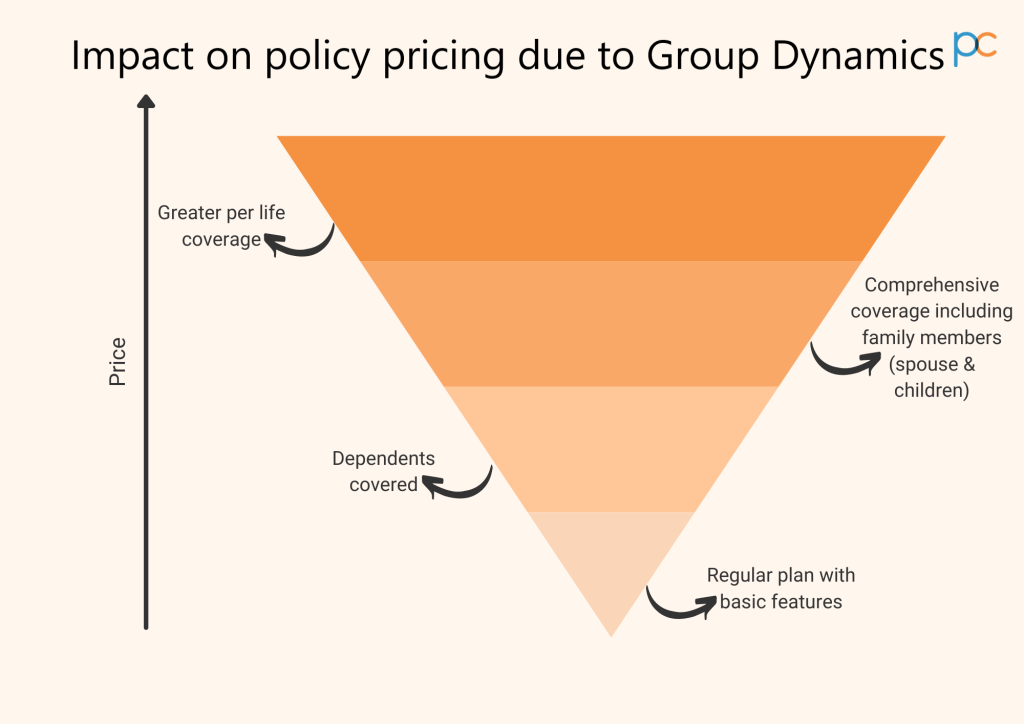 Impact of policy pricing due to Group Dynamics